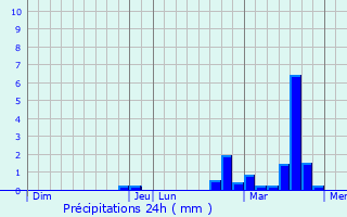 Graphique des précipitations prvues pour Millonfosse