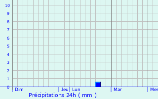 Graphique des précipitations prvues pour Hiesse