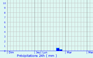 Graphique des précipitations prvues pour Lessac