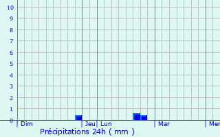 Graphique des précipitations prvues pour Moncaup