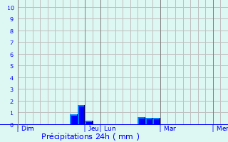 Graphique des précipitations prvues pour Buzancy