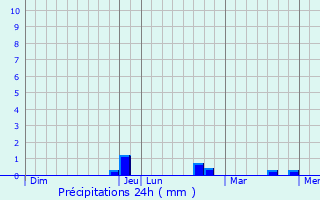 Graphique des précipitations prvues pour Bucy-Saint-Liphard