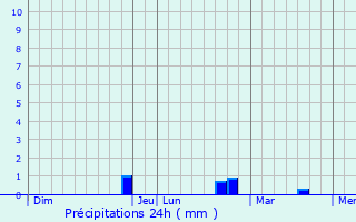 Graphique des précipitations prvues pour Gironville-sur-Essonne