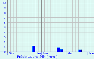 Graphique des précipitations prvues pour Intville-la-Gutard