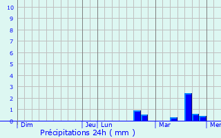 Graphique des précipitations prvues pour Laoag