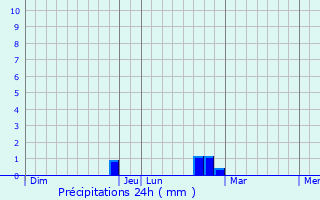 Graphique des précipitations prvues pour Nesle-le-Repons
