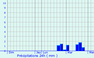 Graphique des précipitations prvues pour Herlies