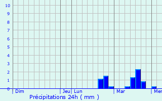 Graphique des précipitations prvues pour Vleteren