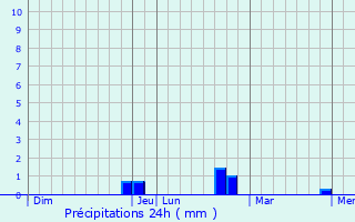 Graphique des précipitations prvues pour Chauvigny-du-Perche