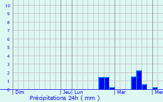Graphique des précipitations prvues pour Bambecque