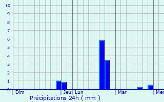 Graphique des précipitations prvues pour Kampenhout