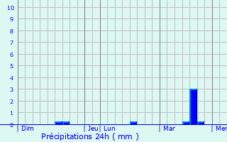 Graphique des précipitations prvues pour Thouars