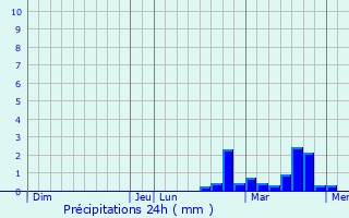 Graphique des précipitations prvues pour Kuurne