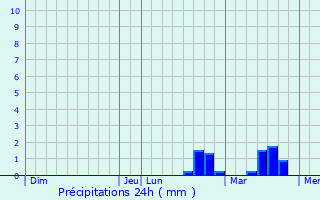 Graphique des précipitations prvues pour Annezin