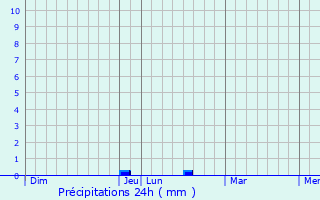 Graphique des précipitations prvues pour La Bourdinire-Saint-Loup