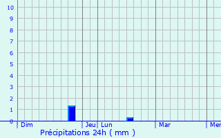 Graphique des précipitations prvues pour Saint-Quentin