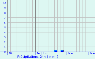 Graphique des précipitations prvues pour Le Hamel