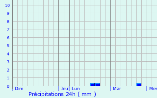 Graphique des précipitations prvues pour Appilly