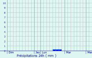 Graphique des précipitations prvues pour Aulnoy