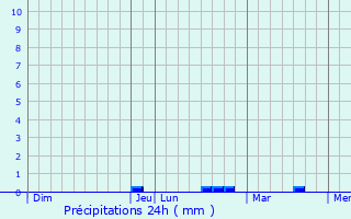 Graphique des précipitations prvues pour Courcelles-payelles