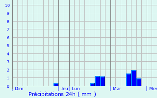 Graphique des précipitations prvues pour Mricourt