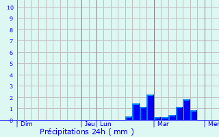 Graphique des précipitations prvues pour Pradelles