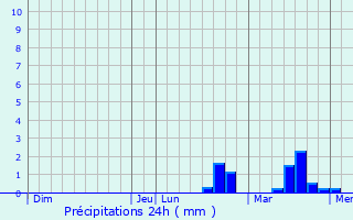 Graphique des précipitations prvues pour Steene