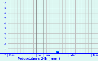 Graphique des précipitations prvues pour Sargatskoye