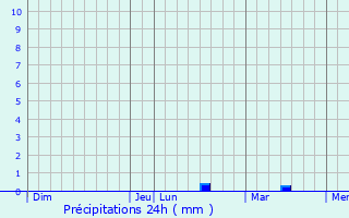Graphique des précipitations prvues pour Aigneville
