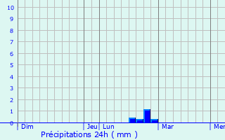 Graphique des précipitations prvues pour Lherm