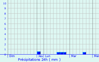 Graphique des précipitations prvues pour Parvillers-le-Quesnoy