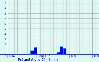 Graphique des précipitations prvues pour Asfeld