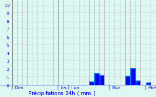 Graphique des précipitations prvues pour Ledringhem