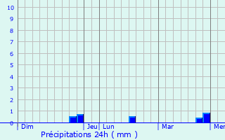 Graphique des précipitations prvues pour Bourg-le-Roi