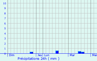 Graphique des précipitations prvues pour Boufflers