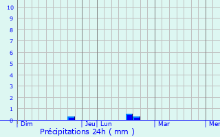 Graphique des précipitations prvues pour Cocquerel