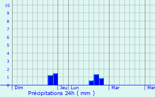 Graphique des précipitations prvues pour Thin-le-Moutier