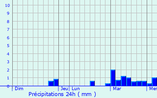 Graphique des précipitations prvues pour Saint-Andr