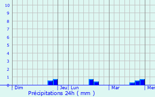 Graphique des précipitations prvues pour Saint-Longis