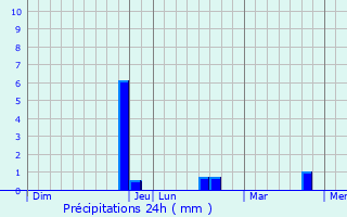 Graphique des précipitations prvues pour Flayosc