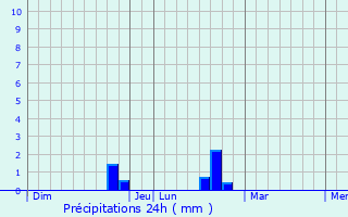 Graphique des précipitations prvues pour Montbavin