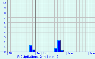 Graphique des précipitations prvues pour Crcy-au-Mont