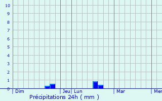 Graphique des précipitations prvues pour Benquet