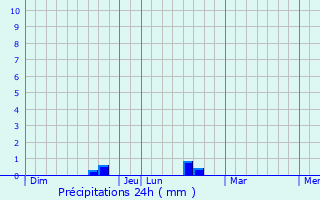 Graphique des précipitations prvues pour Audignon