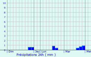 Graphique des précipitations prvues pour Contilly