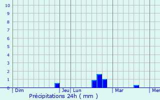 Graphique des précipitations prvues pour Levainville