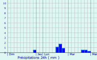 Graphique des précipitations prvues pour Gellainville