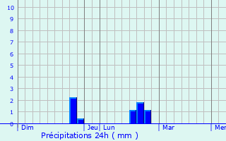 Graphique des précipitations prvues pour Sommeron