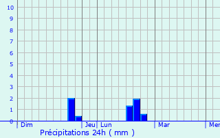Graphique des précipitations prvues pour Marly-Gomont