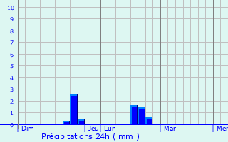 Graphique des précipitations prvues pour Saint-Hilaire-sur-Helpe